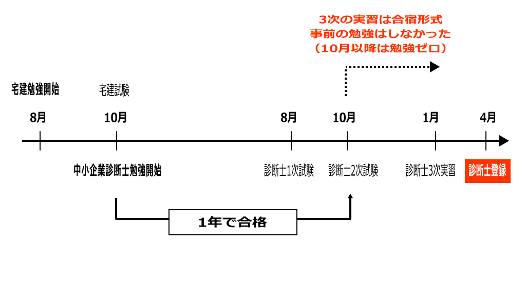 中小企業診断士と宅地建物取引主任者合格のタイムスケジュールイメージ画像